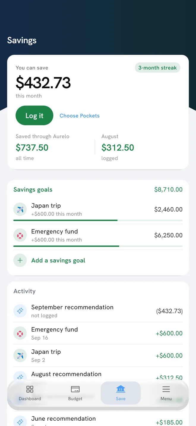 Aurelo's Save tab showing You can save for the month, Log it, a 3-month streak, the total saved through Aurelo, savings goals and recent activity